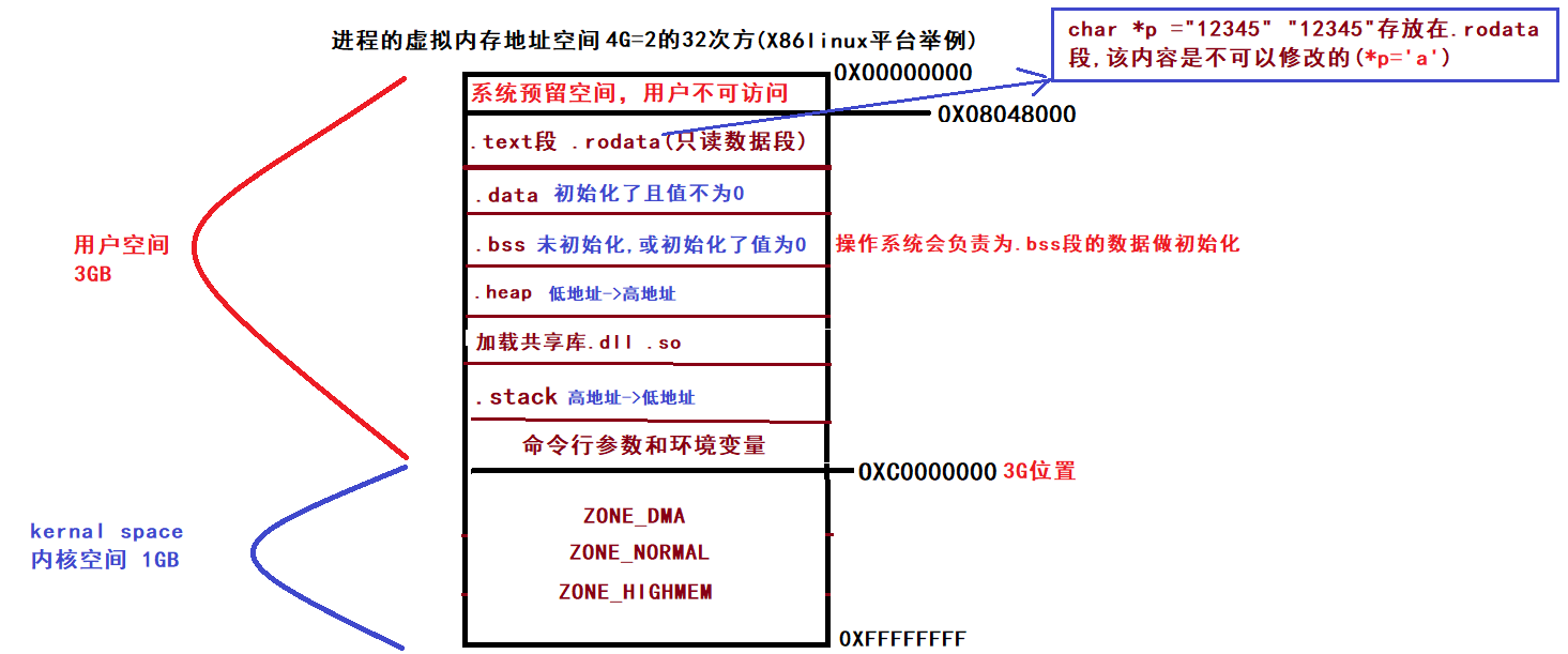 <一>关于进程虚拟地址空间区域内存划分和布局