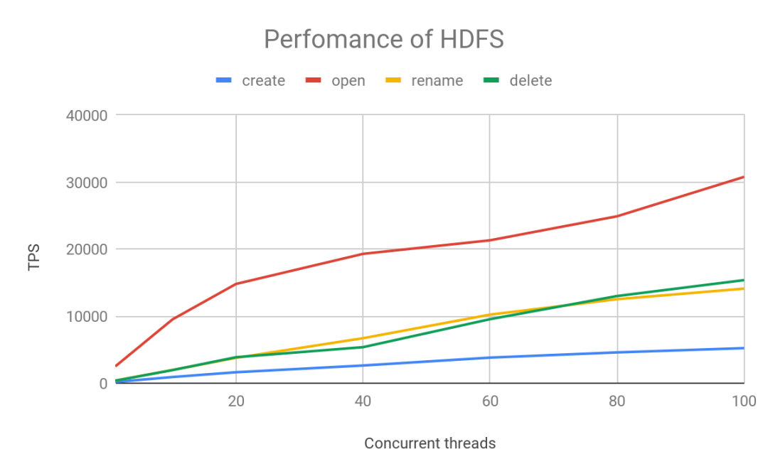 元数据性能大比拼：HDFS vs S3 vs JuiceFS