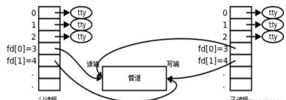 Linux进程间通信（一）