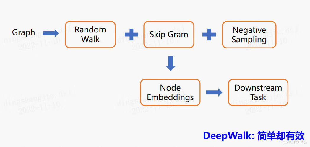 Paddle Graph Learning (PGL)图学习之图游走类模型[系列四]