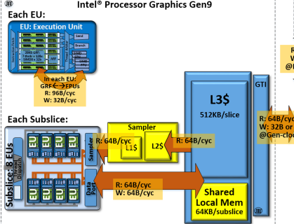 Intel GPU Gen 9 架构