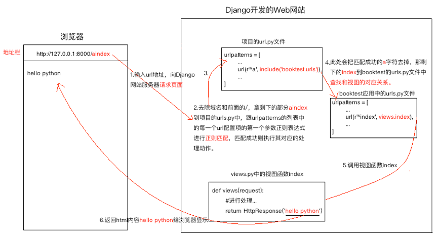 Django的简单使用