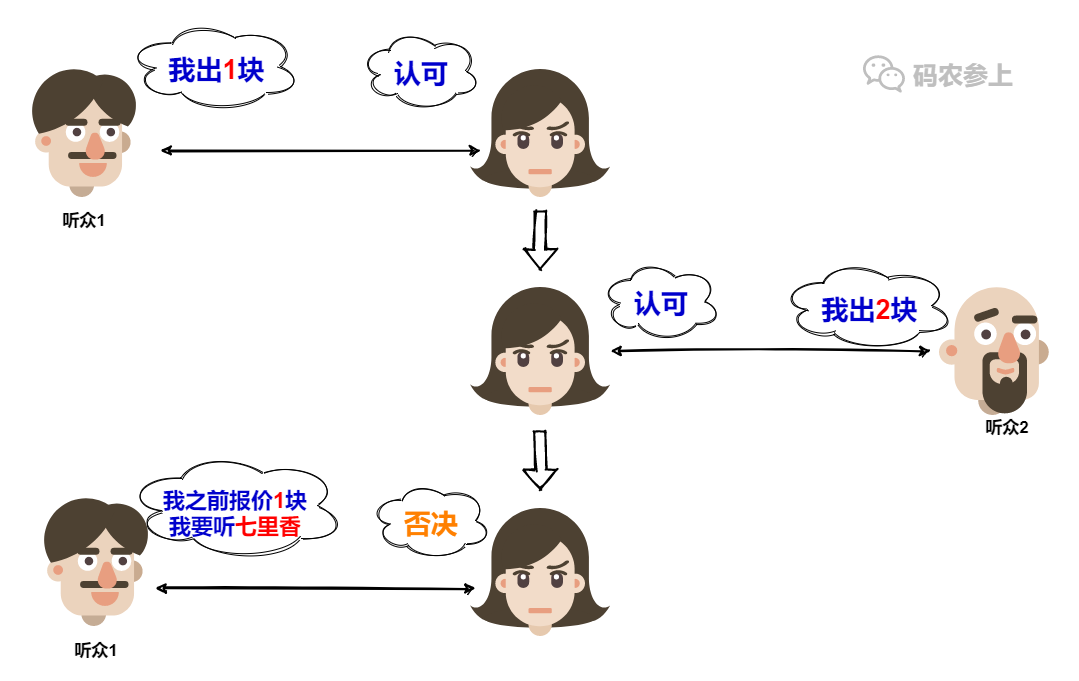 Paxos分布式系统共识算法？我愿称其为点歌算法…