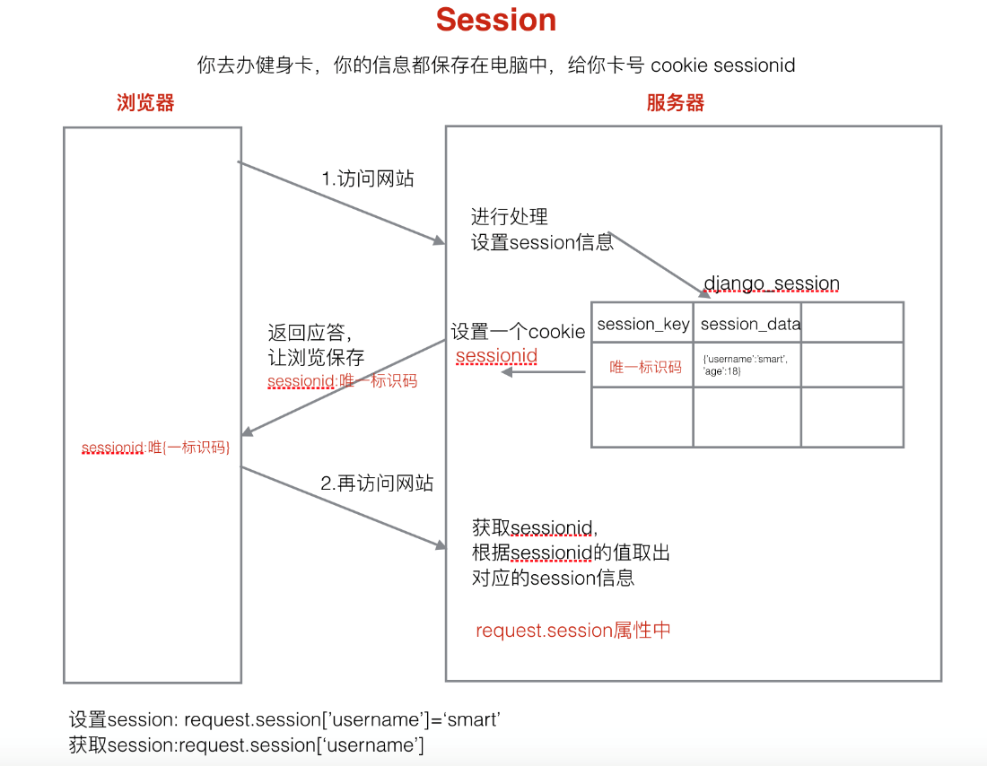 Django的简单使用