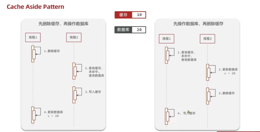 Redis  先操作数据库和先删除缓存, 一致性分析