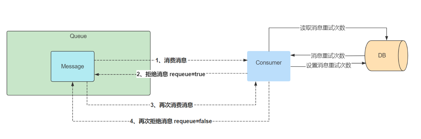 .Net Core&RabbitMQ限制循环消费