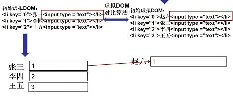 v-for中key的作用与原理