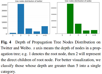 谣言检测（）《Rumor Detection with Self-supervised Learning on Texts and Social Graph》