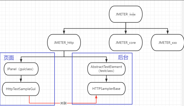 JMeter自定义HTTP组件