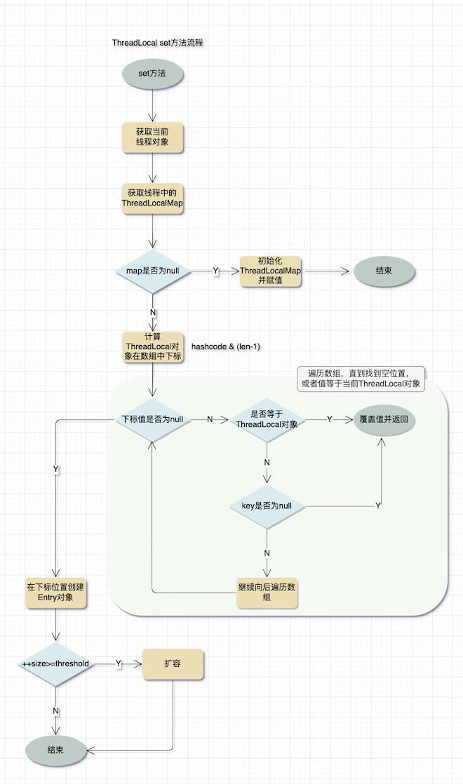 硬核剖析ThreadLocal源码，面试官看了直呼内行