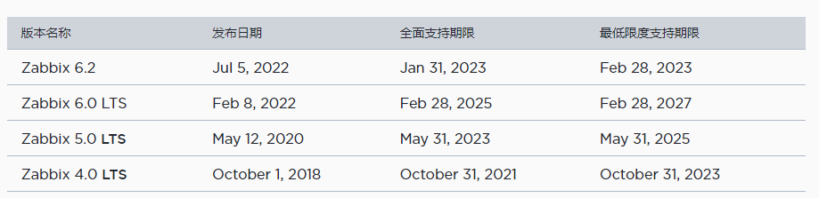 成熟企业级开源监控解决方案Zabbix6.2关键功能实战-上