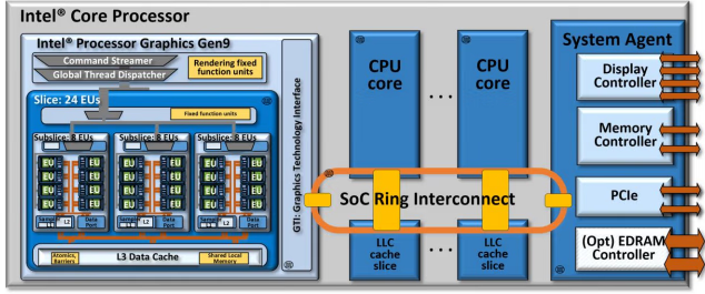 Intel GPU Gen 9 架构