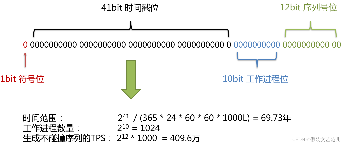 第2-2-4章 常见组件与中台化-常用组件服务介绍-分布式ID-附Snowflake雪花算法的代码实现