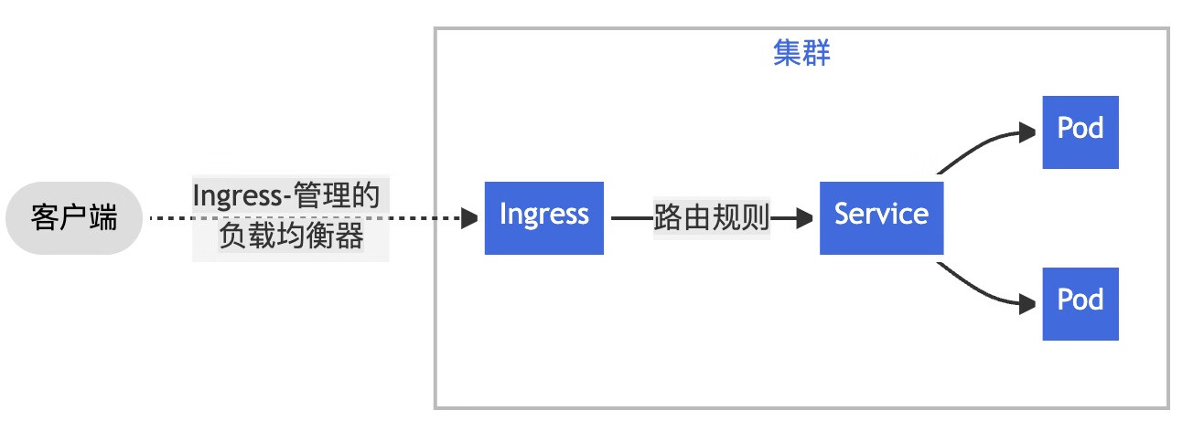 k8s 中的 ingress 使用细节