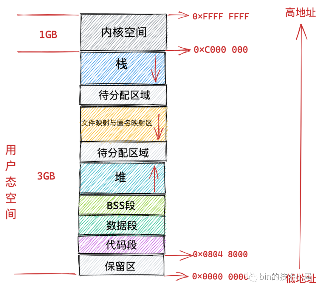 一步一图带你深入理解 Linux 虚拟内存管理