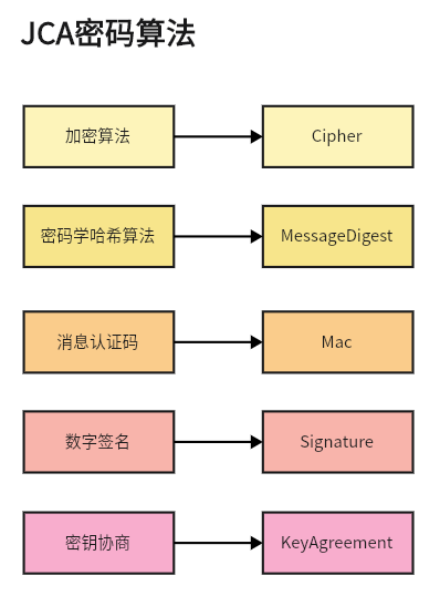 Java实现7种常见密码算法