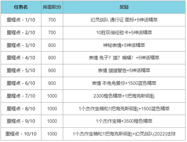 《英雄联盟》幻灵战队通行证任务攻略大全