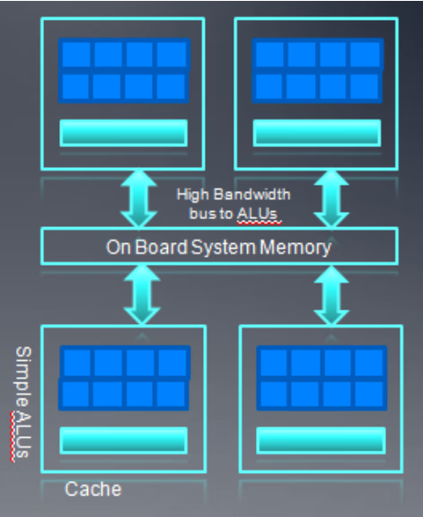 现代GPGPU 架构汇总