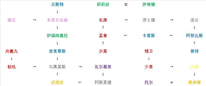 《解神者》职阶和属性定位分类索引