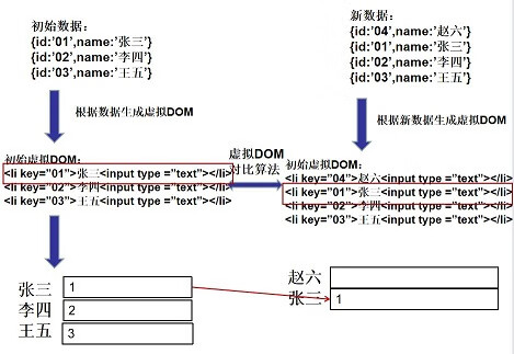 v-for中key的作用与原理