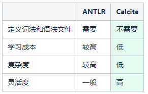 如何实现一个SQL解析器