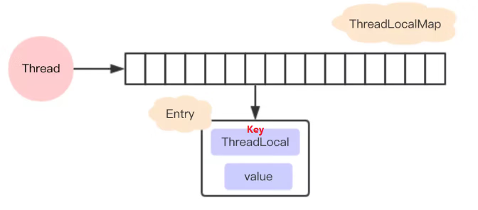 ThreadLocal的介绍与运用