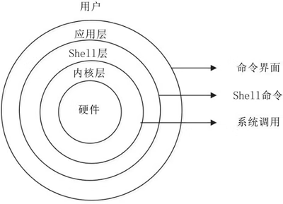 故事 --- Linux和UNIX之间的那些爱恨与情仇