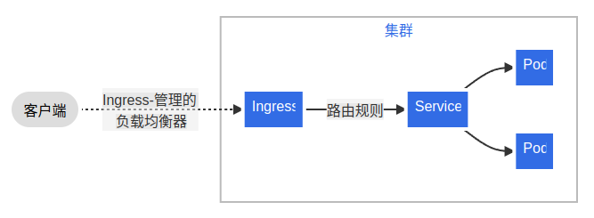 【Kubernetes】K8s笔记（十一）：Ingress 集群进出流量总管