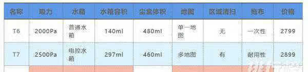 石头扫地机器人t7和科沃斯t8power测评_哪款值得买 