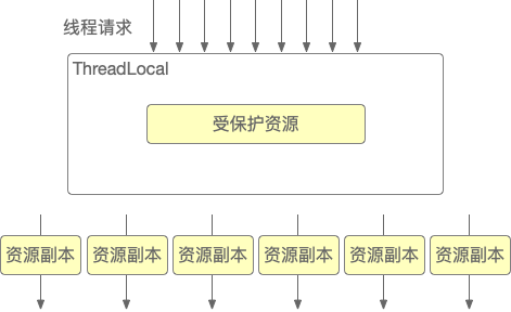 Java多线程（4）：ThreadLocal