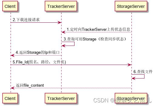 第2-1-1章 FastDFS分布式文件服务背景及系统架构介绍