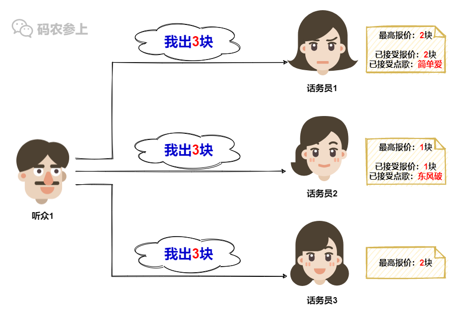 Paxos分布式系统共识算法？我愿称其为点歌算法…