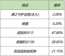 《王者荣耀》2月25日更新什么