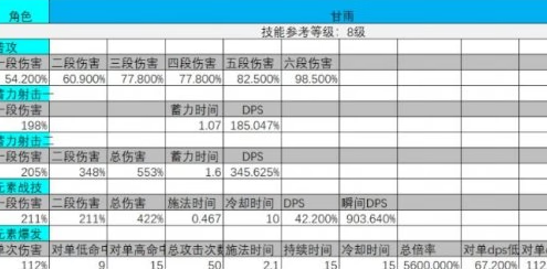 《原神》甘雨强度分析介绍