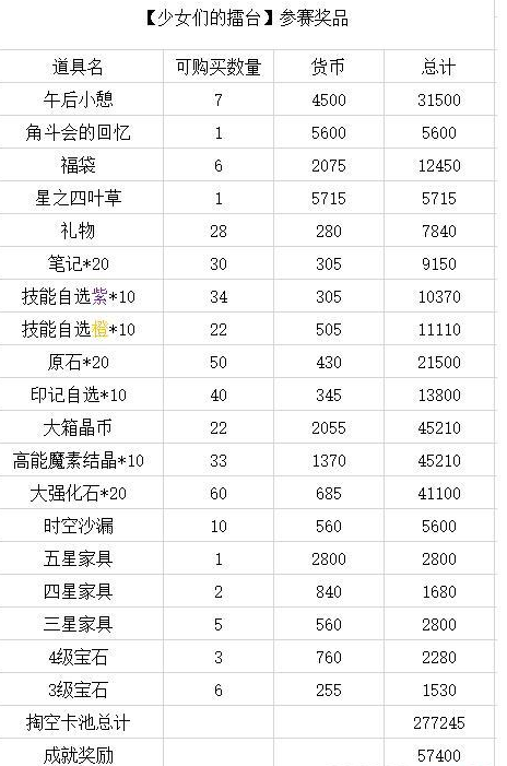 《四叶草剧场》少女们的擂台奖励是什么