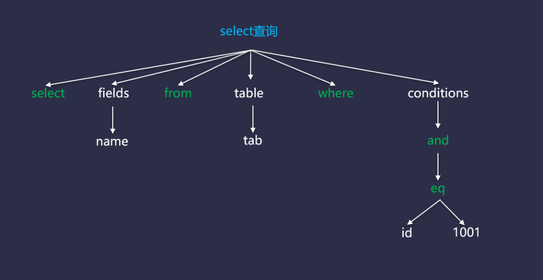 如何实现一个SQL解析器