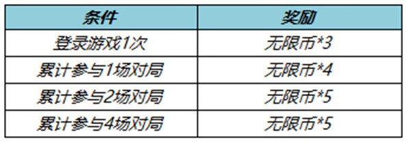 《王者荣耀》无限币怎么使用