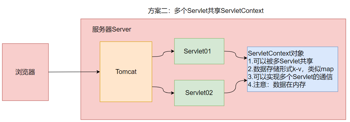 day15-Servlet04