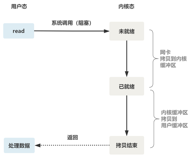 IO多路复用的理解/演变过程