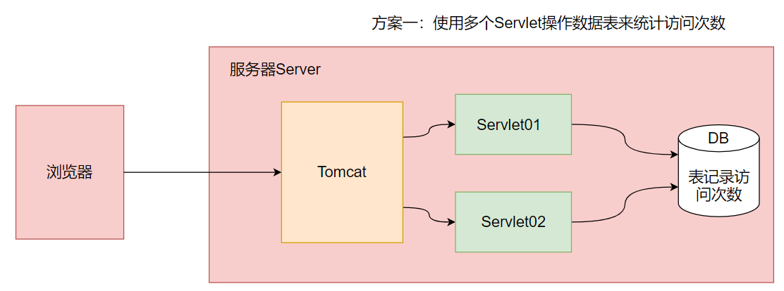 day15-Servlet04