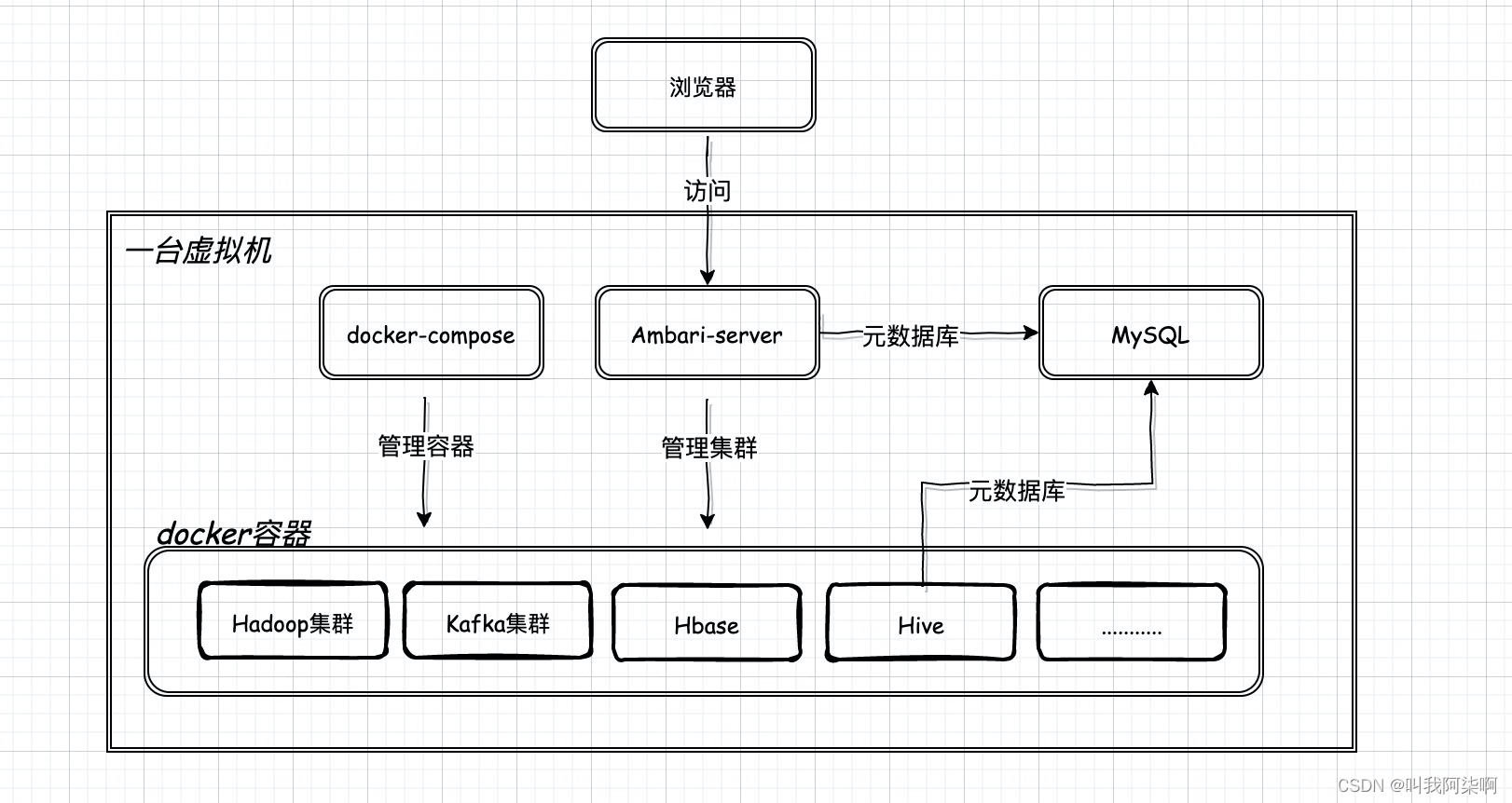 一台虚拟机，基于docker搭建大数据HDP集群