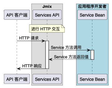Jmix 中 REST API 的两种实现