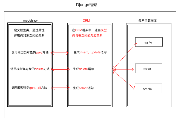 Django的简单使用