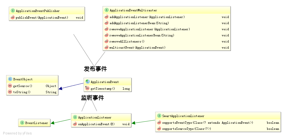 基于Spring的发布订阅模式 EventListener