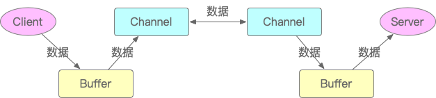 Java I/O（3）：NIO中的Buffer