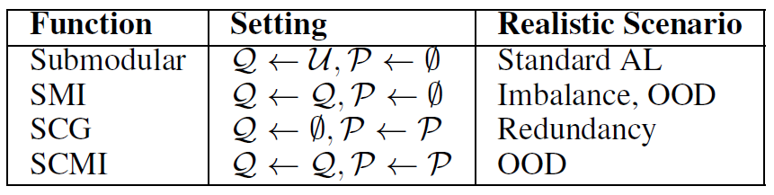 论文笔记 - SIMILAR: Submodular Information Measures Based Active Learning In Realistic Scenarios