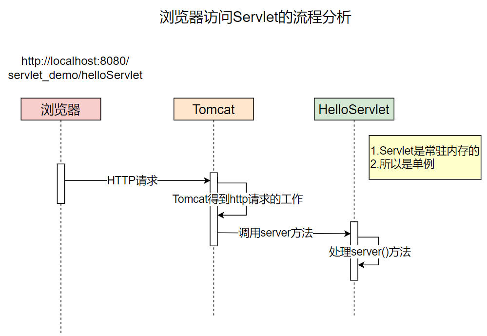 day12-Servlet02