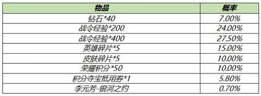 《王者荣耀》李元芳银河之约礼包概率怎么样