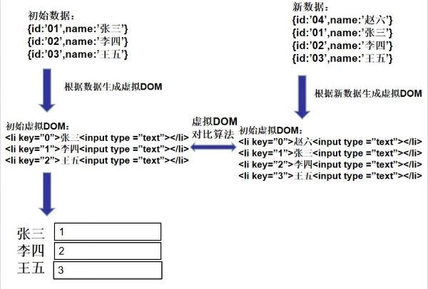 v-for中key的作用与原理