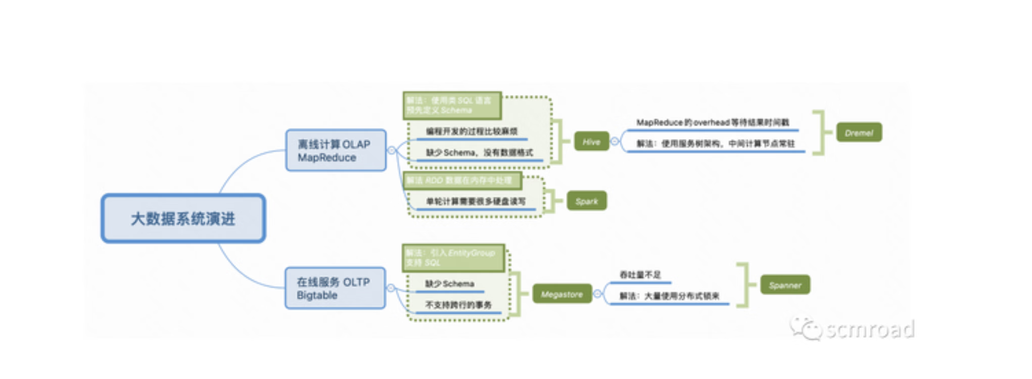 孙荣辛｜大数据穿针引线进阶必看——Google经典大数据知识